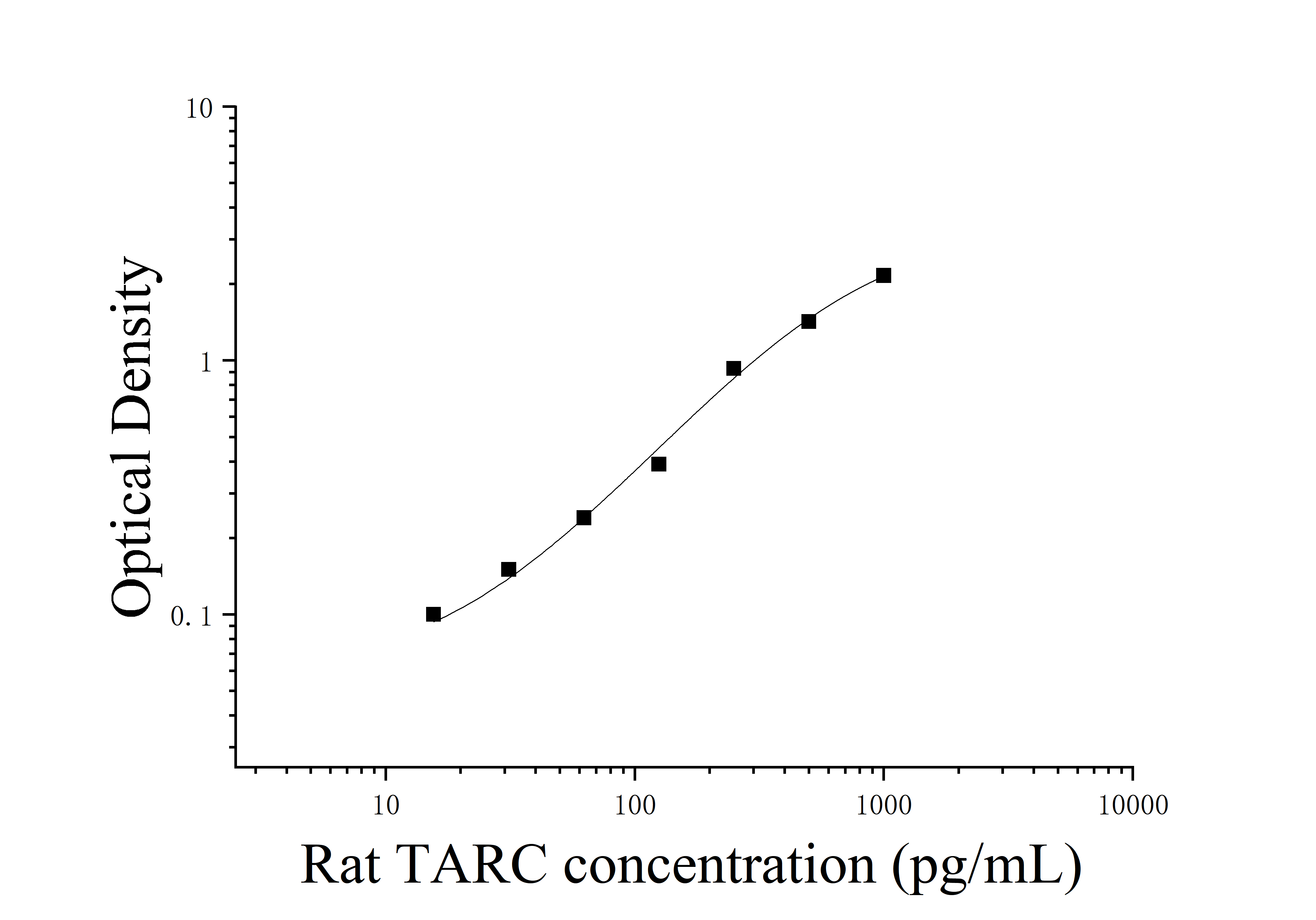 Rat Thymus Activation Regulated Chemokine (TARC;CCL17) ELISA Kit Rat Thymus Activation Regulated Chemokine (TARC;CCL17) ELISA Kit